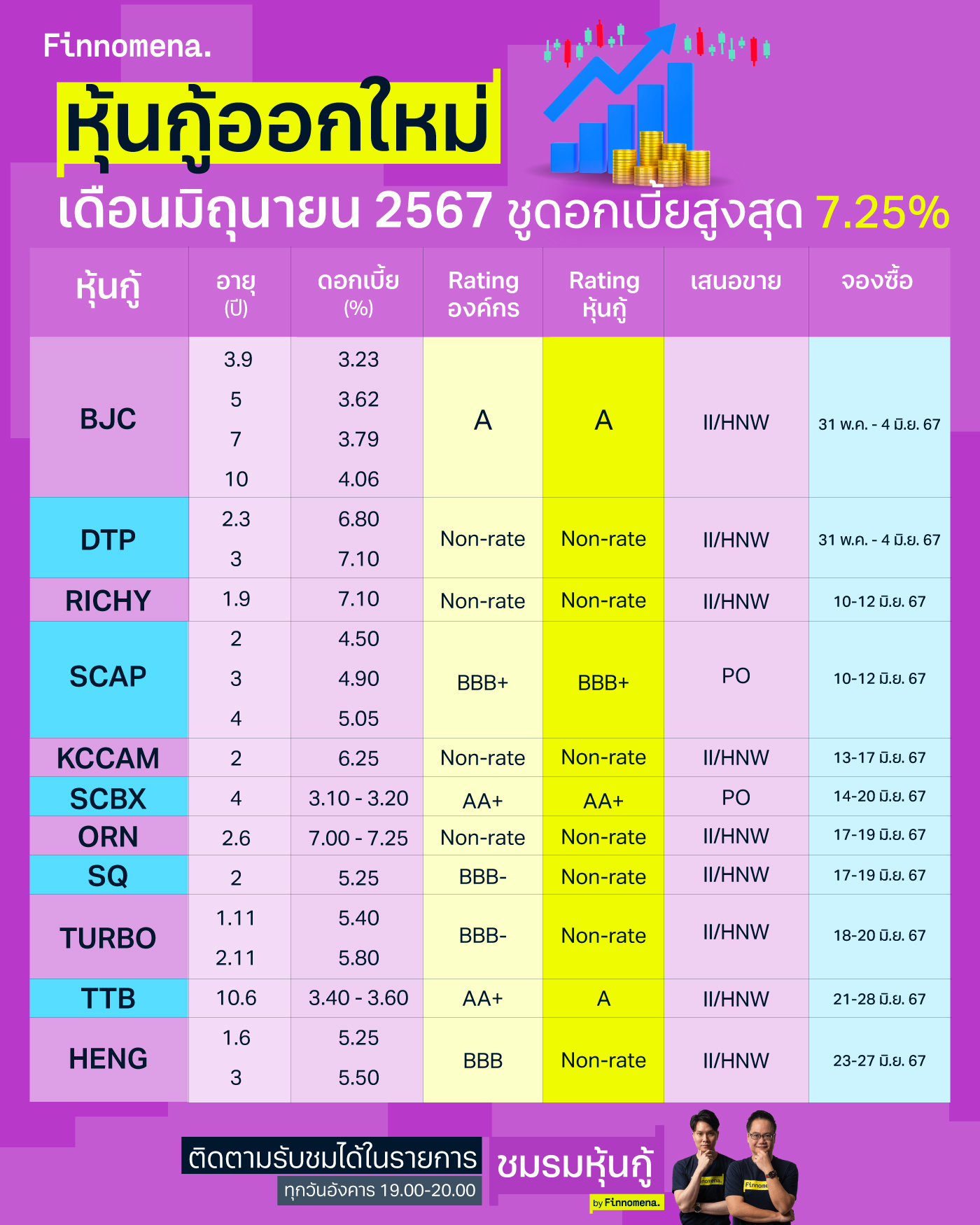 หุ้นกู้ออกใหม่ 11 บริษัท จองซื้อเดือนมิถุนายน 2567 ชูดอกเบี้ยสูงสุด 7.25%