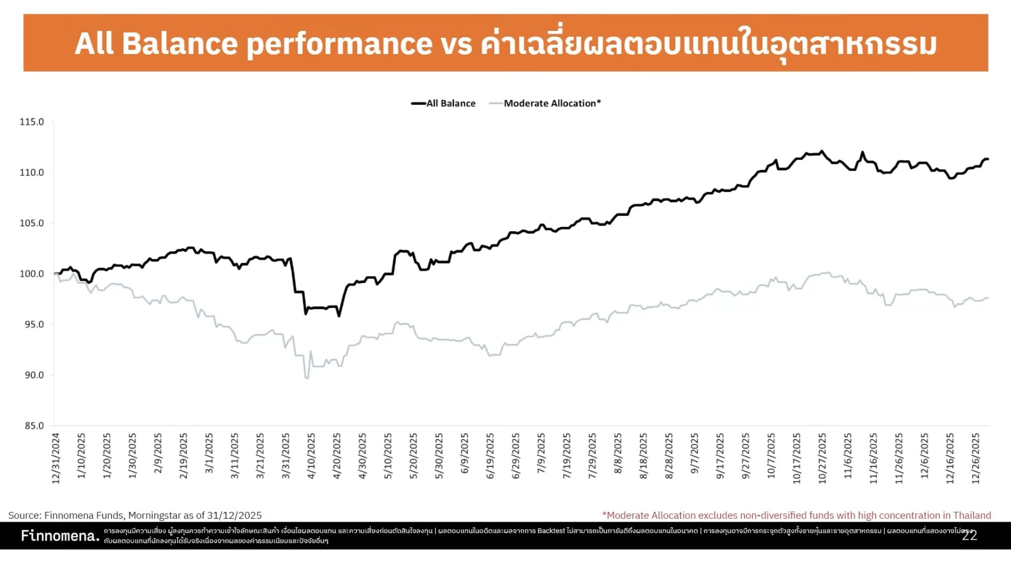 พอร์ต All Balance จัดพอร์ตสมดุล สร้างผลตอบแทนระยะยาว