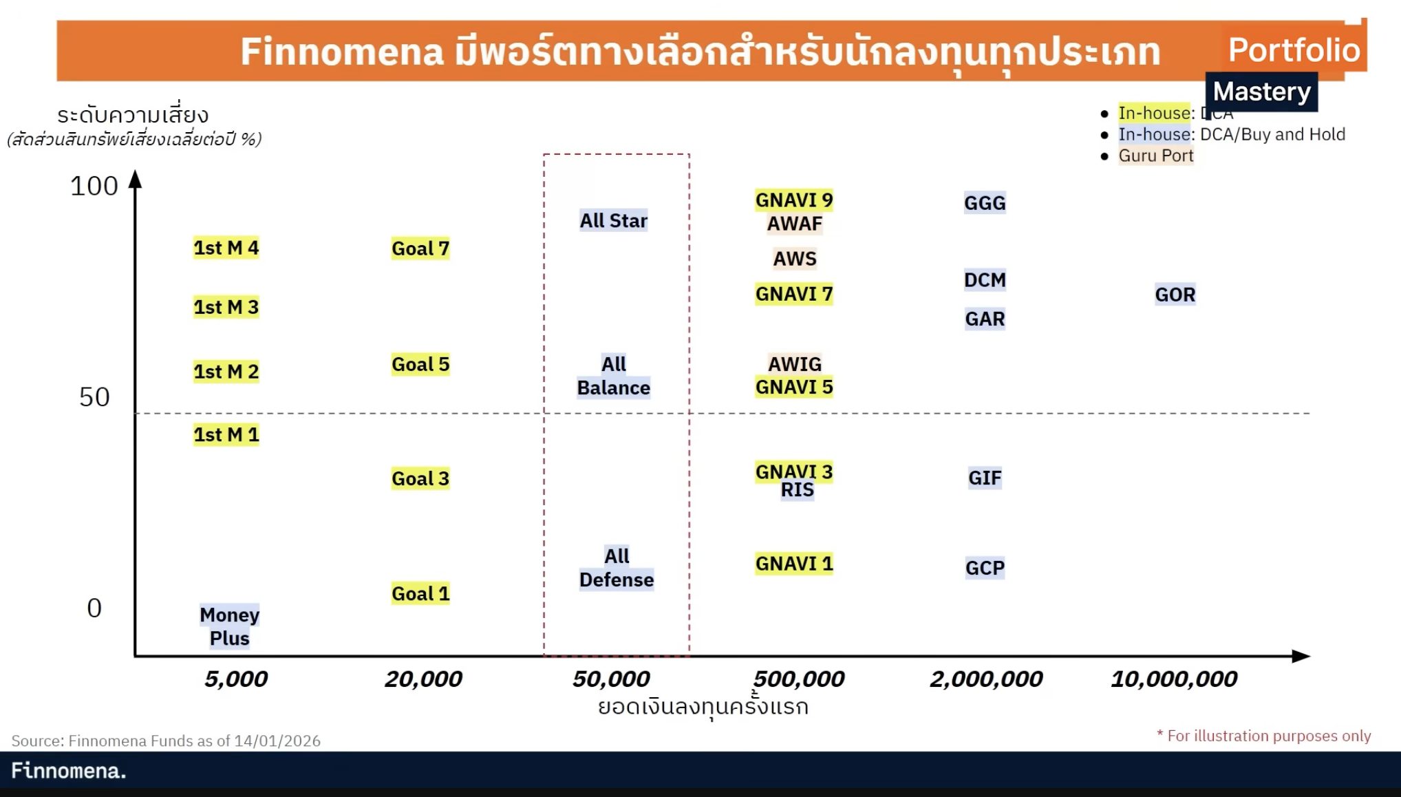 แนะนำพอร์ต All Star พอร์ตการลงทุนเชิงรุก ที่เข้าถึงได้ทุกคน