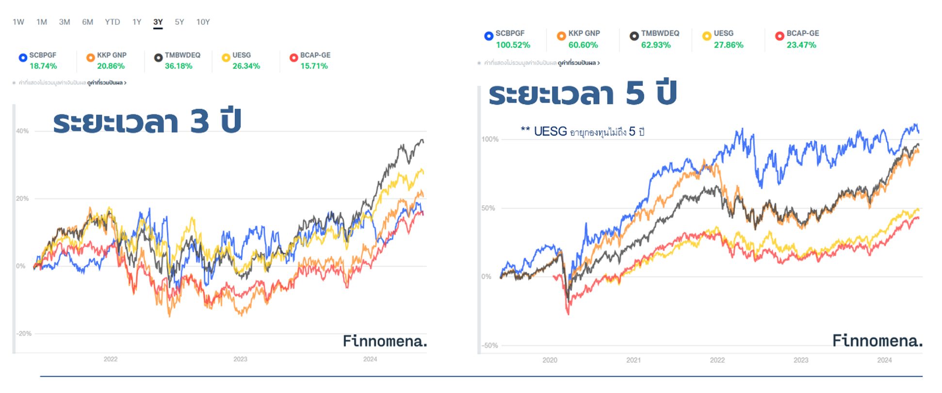 10 ความผิดพลาดในการบริหารพอร์ตกองทุน : ตอนที่ 3 เลือกกองทุนด้วย Morningstar Rating และ Sharpe Ratio