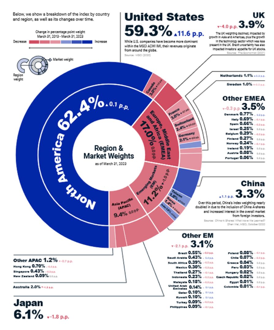 10 ความผิดพลาดในการบริหารพอร์ตกองทุน ข้อที่ 1: ชอบแทงตรงข้ามอเมริกา