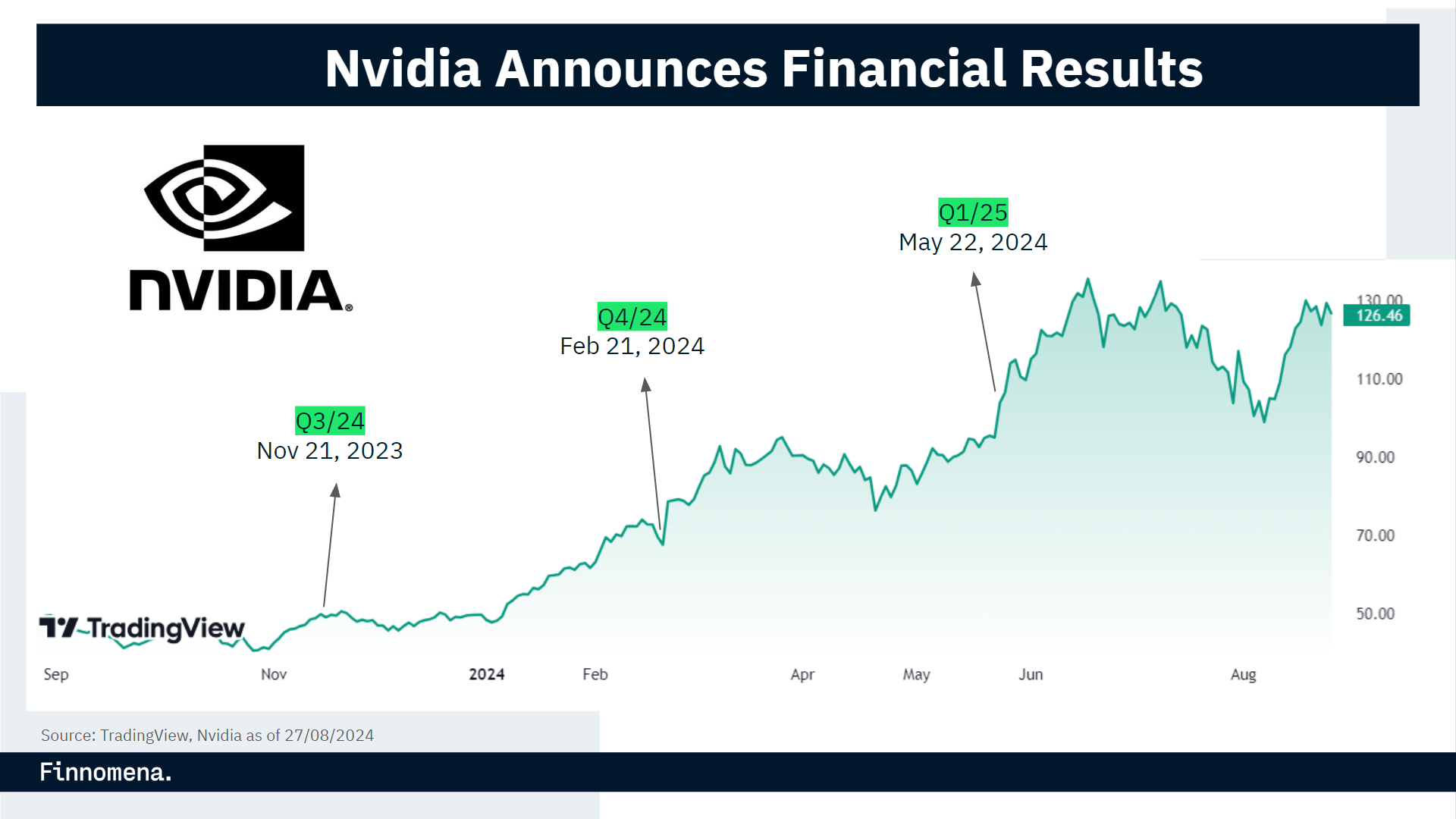 ราคาหุ้น Nvidia