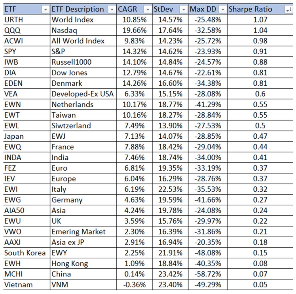 10 ความผิดพลาดในการบริหารพอร์ตกองทุน ข้อที่ 1: ชอบแทงตรงข้ามอเมริกา