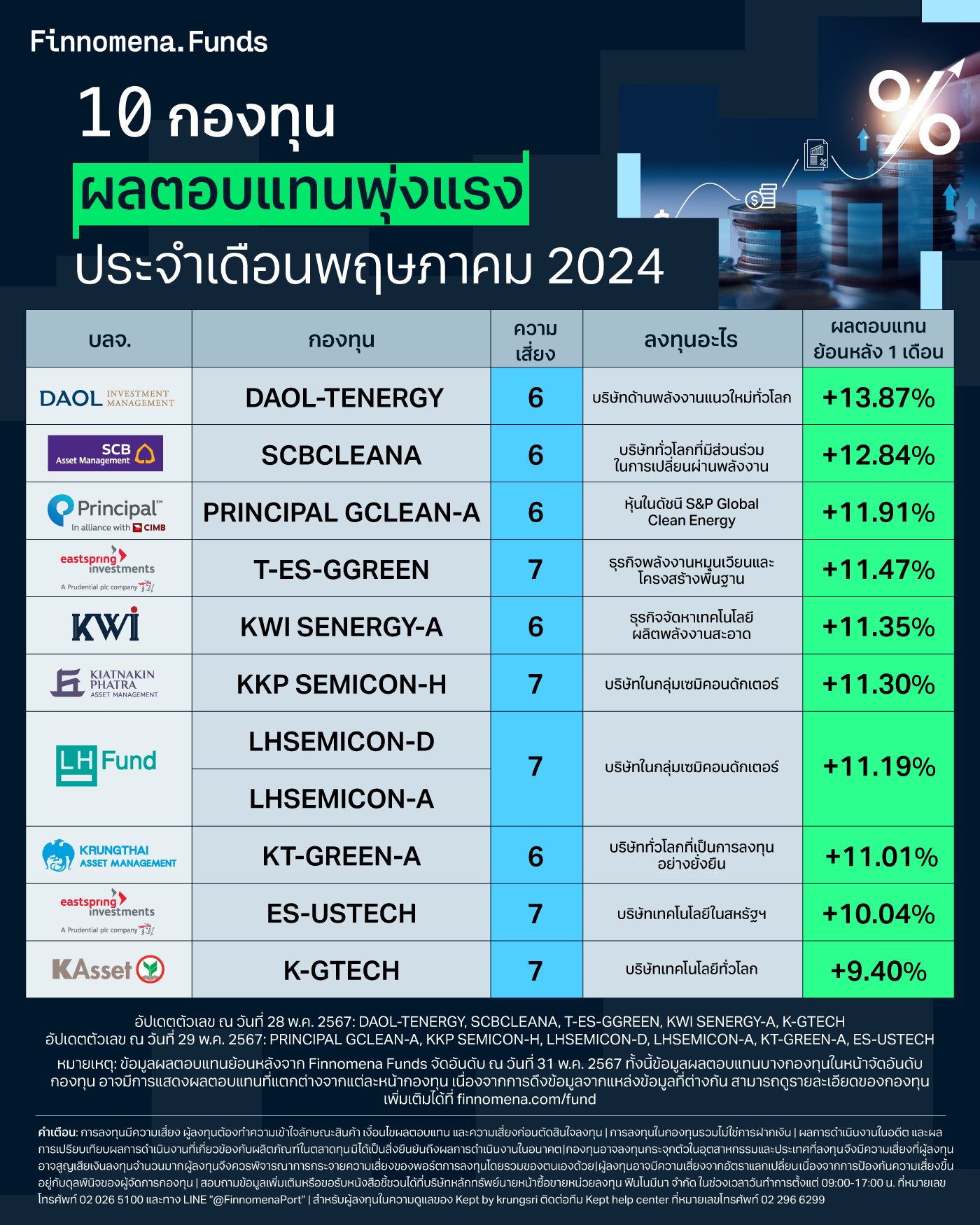 10 กองทุน ผลตอบแทนพุ่งแรง! ประจำเดือนพฤษภาคม 2024