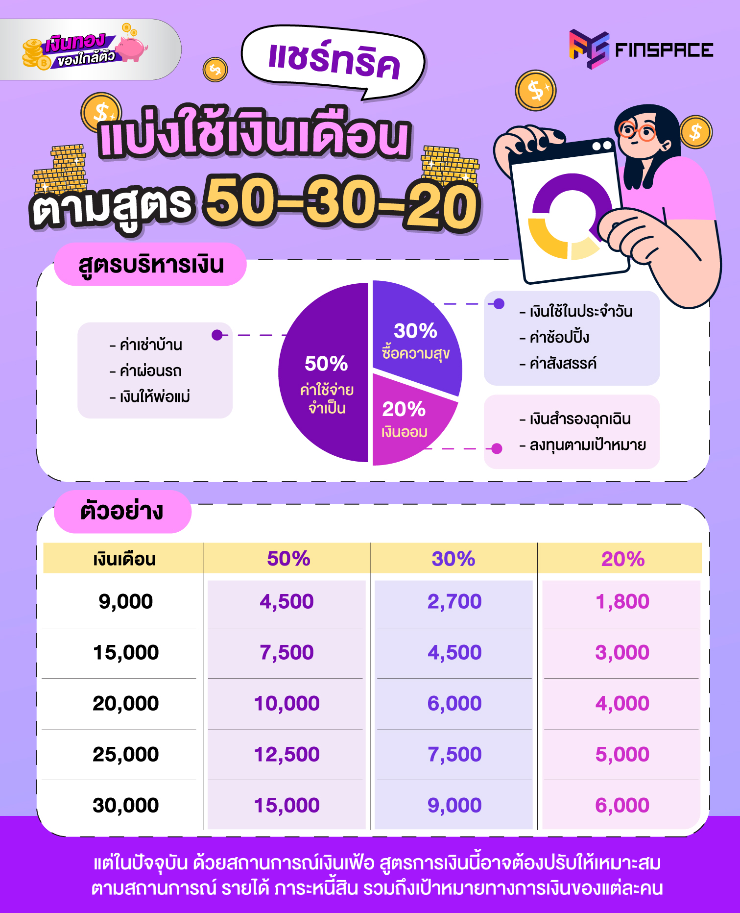 แชร์ทริค แบ่งใช้เงินเดือน ตามสูตร 50-30-20