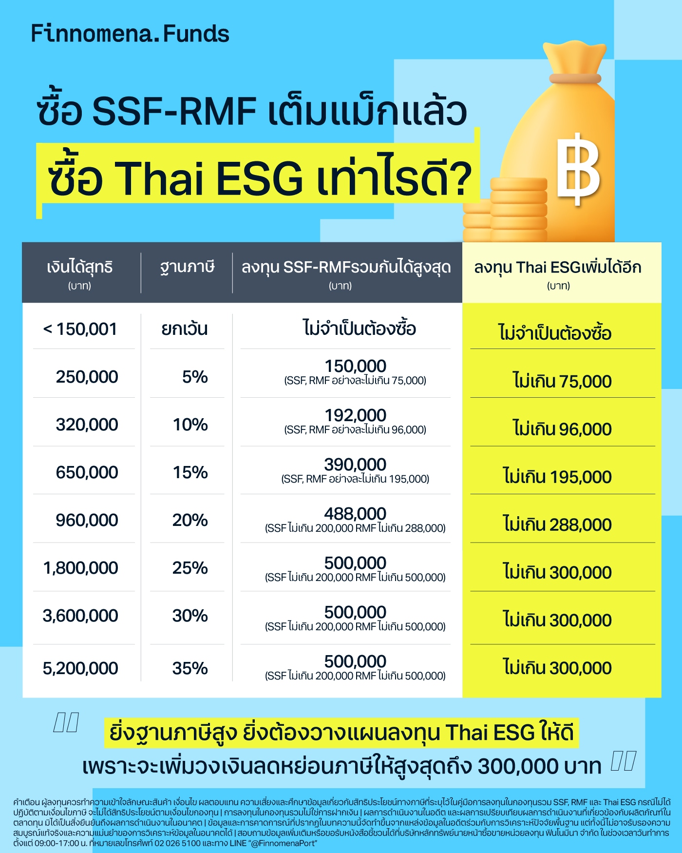 ซื้อกองทุน Thai ESG เท่าไหร่ดี? ให้ประหยัดภาษีคุ้มสุด