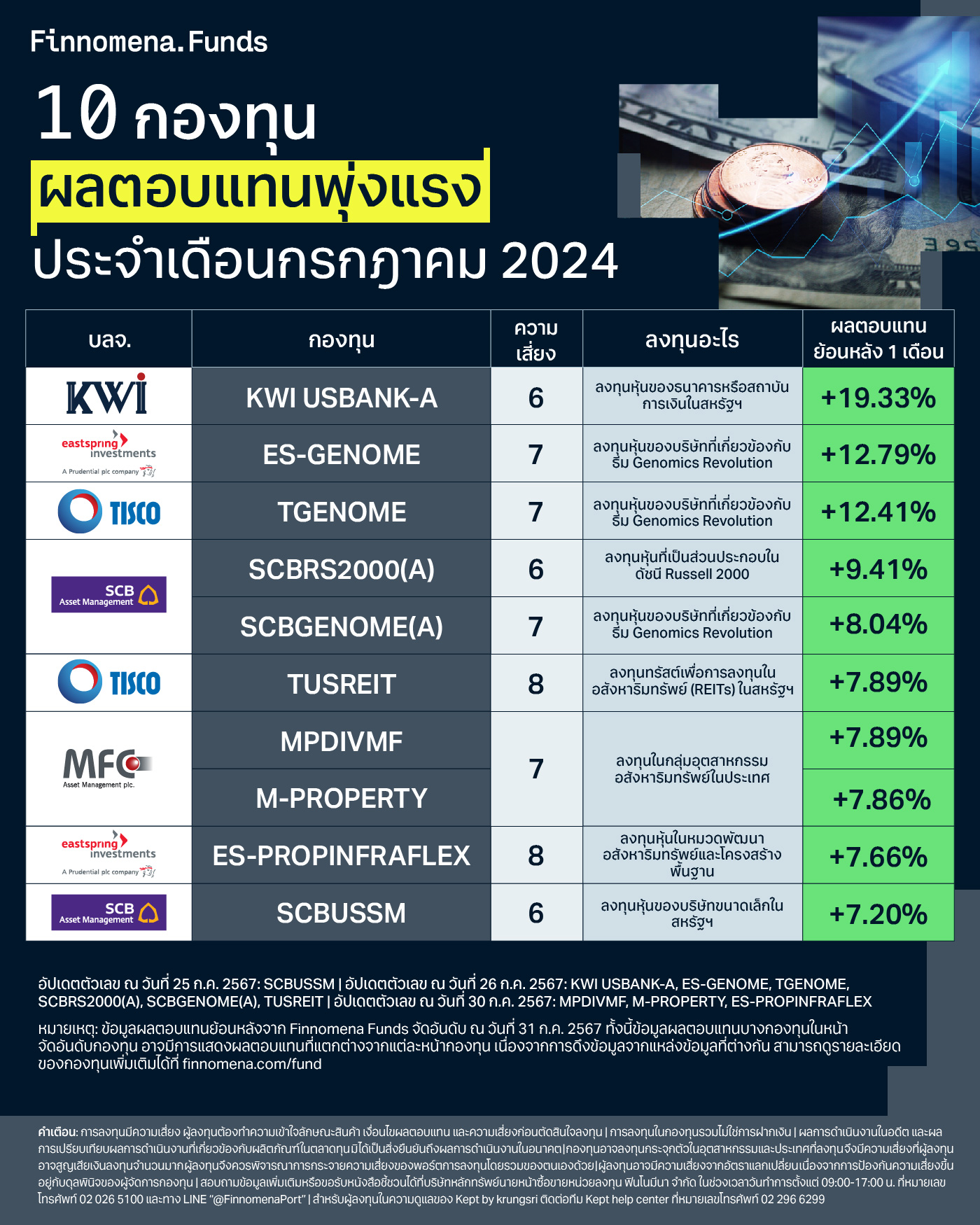 10 กองทุน ผลตอบแทนพุ่งแรง! ประจำเดือนกรกฎาคม 2024