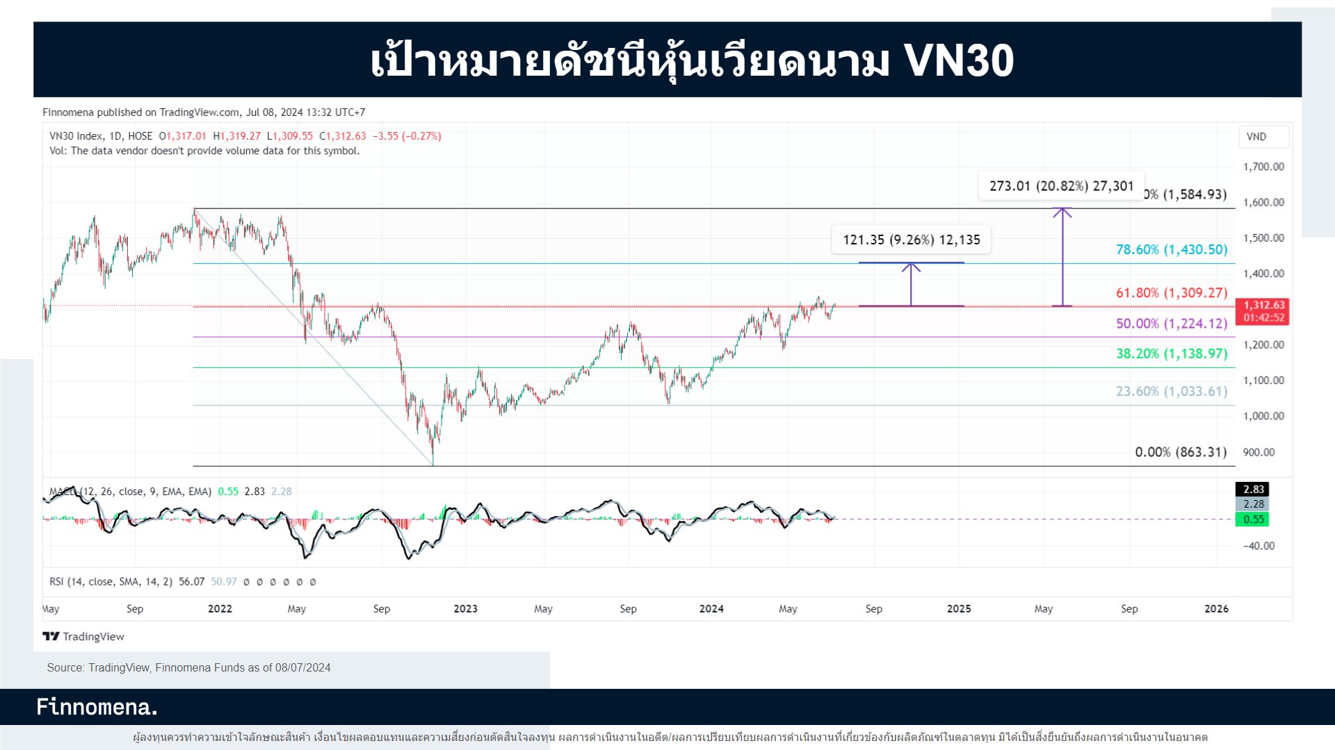 เป้าหมายดัชนี VN30