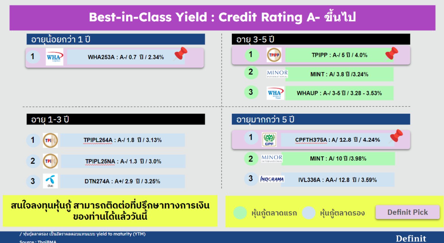 หุ้นกู้ตลาดรองแนะนำโดย Definit: บริษัท ซีพีเอฟ (ประเทศไทย) จำกัด (CPFTH) อัตราผลตอบแทน 4.25% อายุคงเหลือ 12.8 ปี มีจำนวนจำกัด 9.5 ล้านบาทเท่านั้น