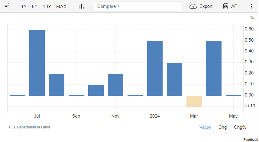 Merkle Weekly Snapshot: บทวิเคราะห์มุมมองการลงทุนประจำสัปดาห์ 8-12 July 2024