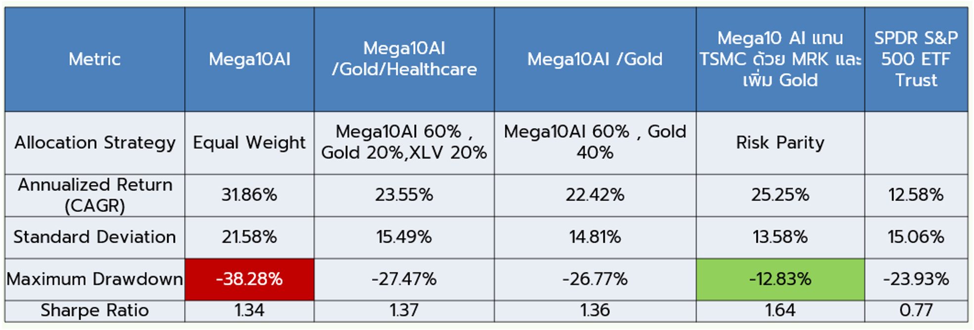 Max-Drawdown กองทุน MEGA10-A อยู่ที่เท่าไร และต้องจัดการอย่างไร