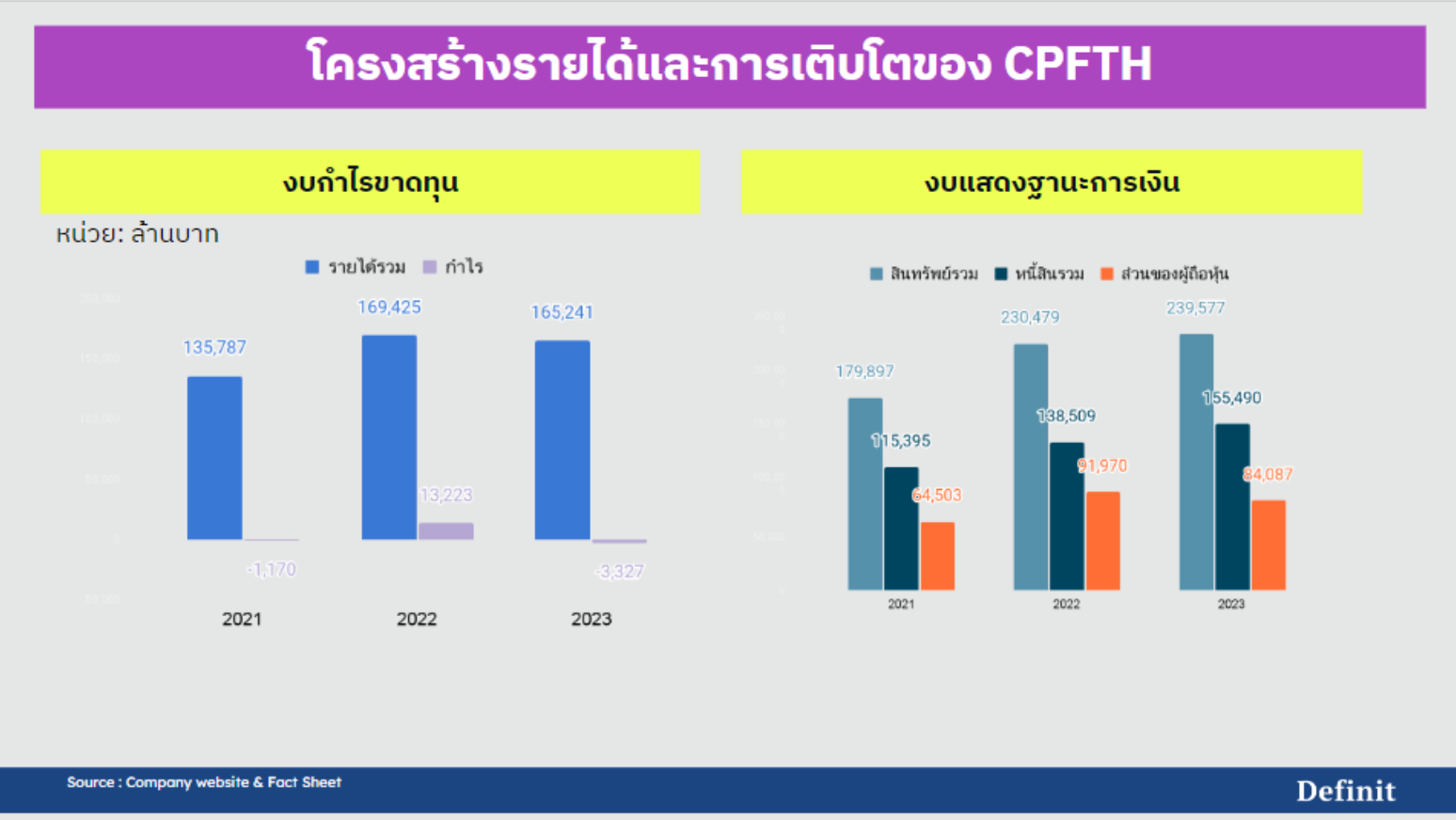 หุ้นกู้ตลาดรองแนะนำโดย Definit: บริษัท ซีพีเอฟ (ประเทศไทย) จำกัด (CPFTH) อัตราผลตอบแทน 4.25% อายุคงเหลือ 12.8 ปี มีจำนวนจำกัด 9.5 ล้านบาทเท่านั้น