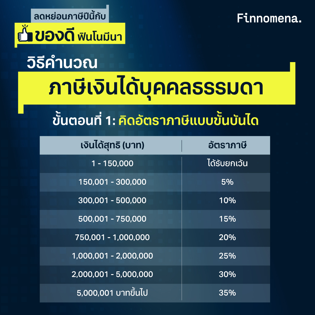 สรุปวิธีคำนวณภาษี ปี 2567: จับมือสอนตั้งแต่เริ่มต้น ครบจบทุกขั้นตอน