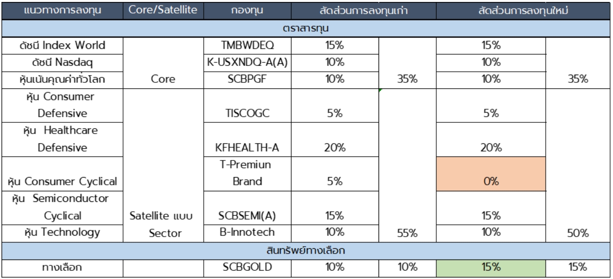 ปรับพอร์ต Global Aggressive Hybrid กรกฎาคม 2024