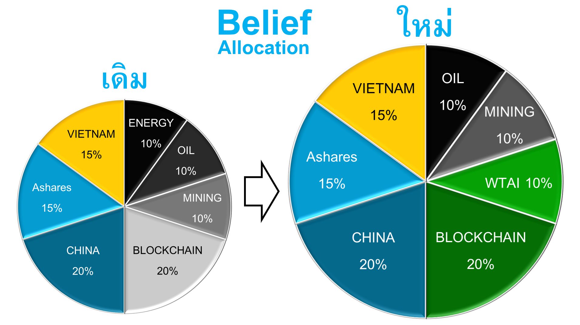 Krungthai Belief Allocation 