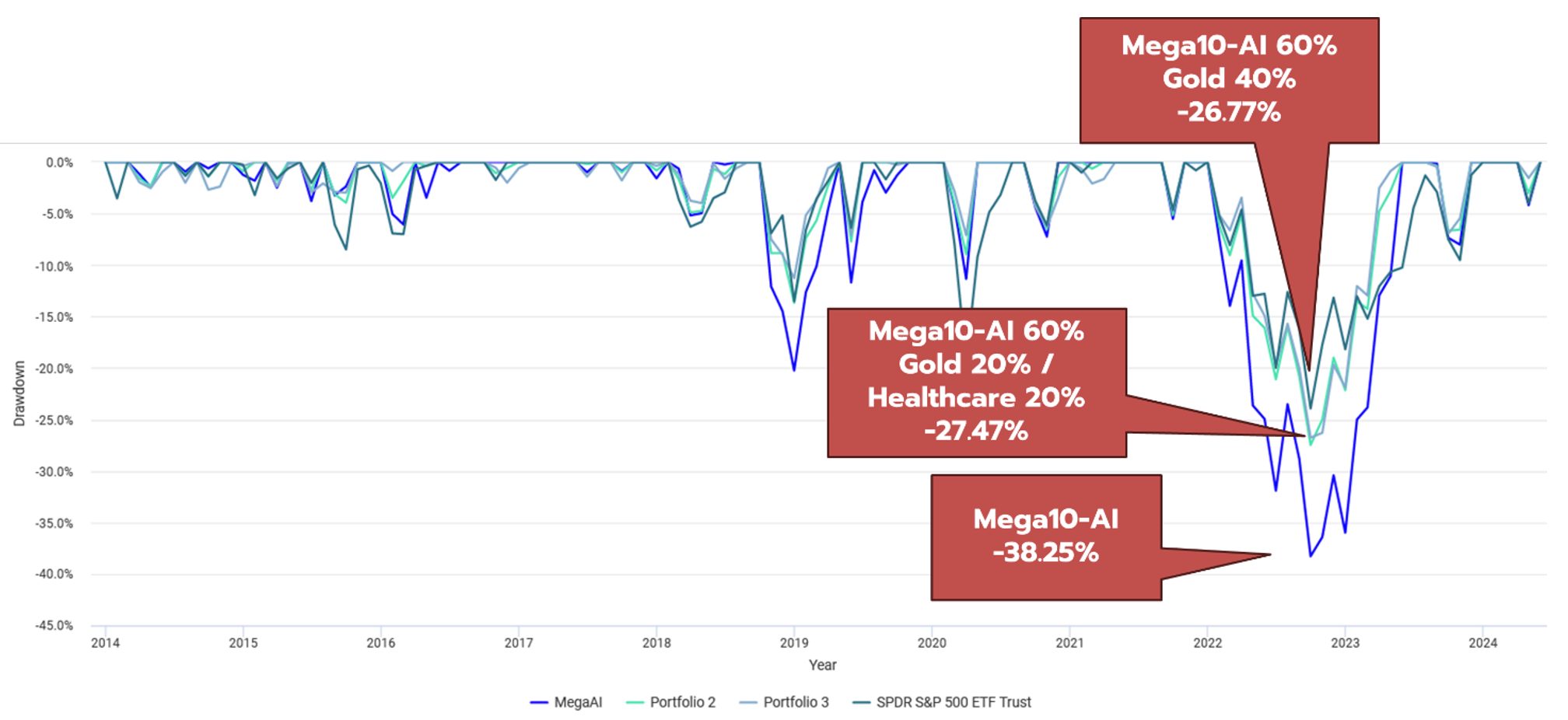 Max-Drawdown กองทุน MEGA10-A อยู่ที่เท่าไร และต้องจัดการอย่างไร