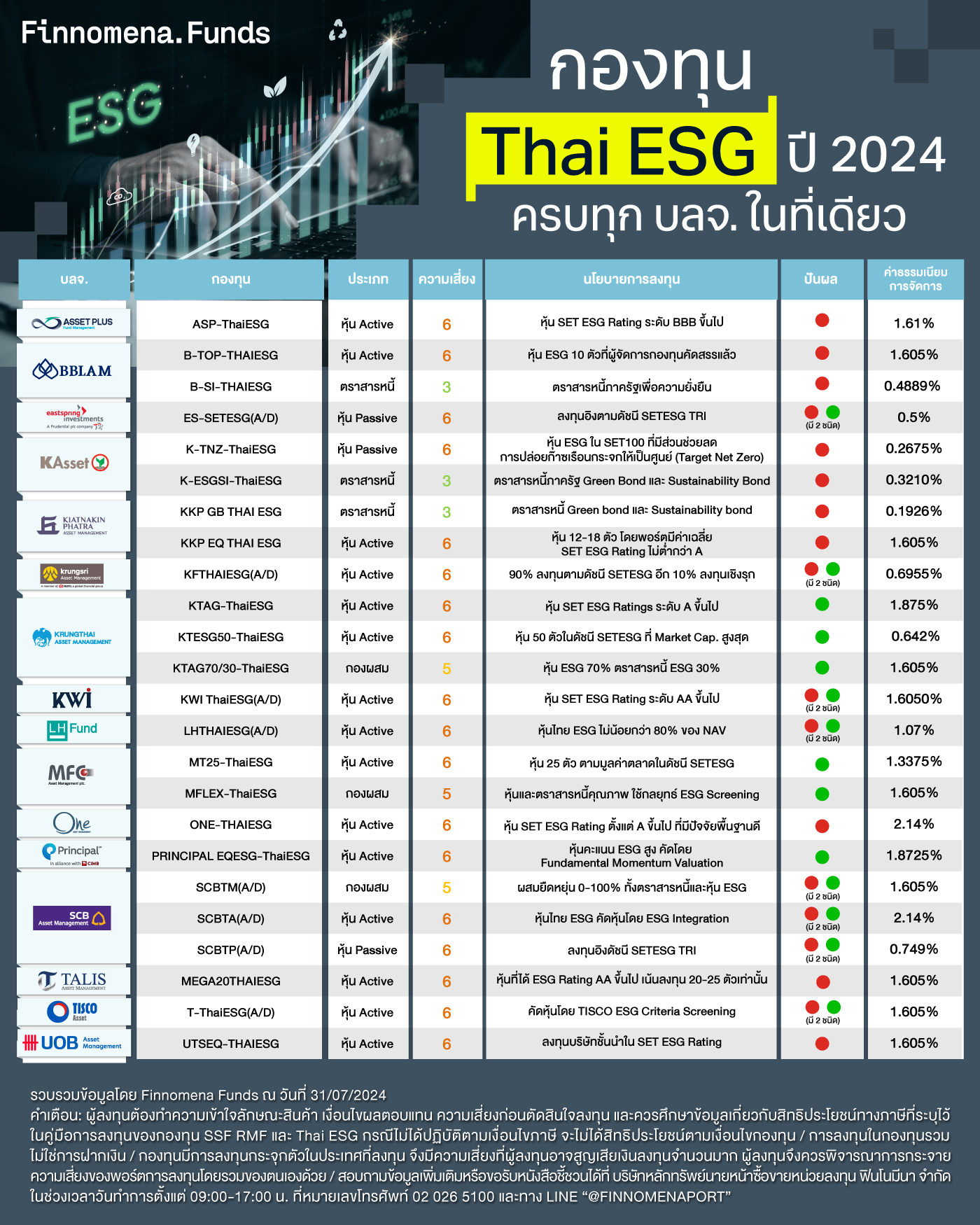 กองทุน Thai ESG คืออะไร? ลดหย่อนภาษีแบบใหม่ เทียบกับ SSF RMF ต่างกันอย่างไร