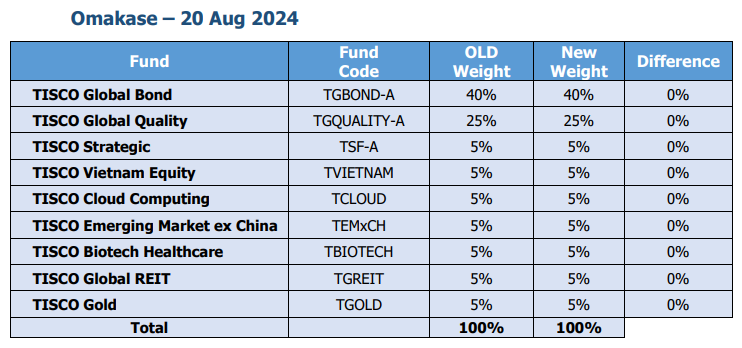 TISCO Omakase Extra Fund อัปเดตมุมมองเดือนสิงหาคม 2024: Fed ส่งสัญญาณปรับลดดอกเบี้ย