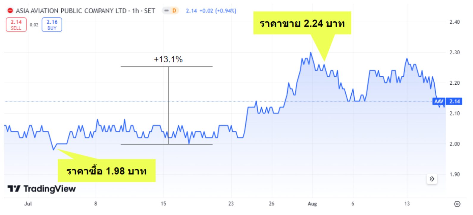 เจาะลึกหุ้น AAV: ดาวเด่นแห่ง Definit Quant Portfolio เดือนกรกฎาคม 2567