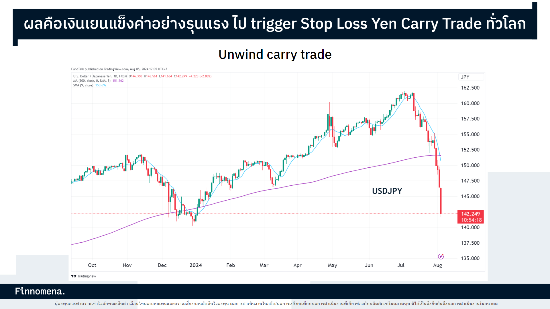  Yen Carry Trade