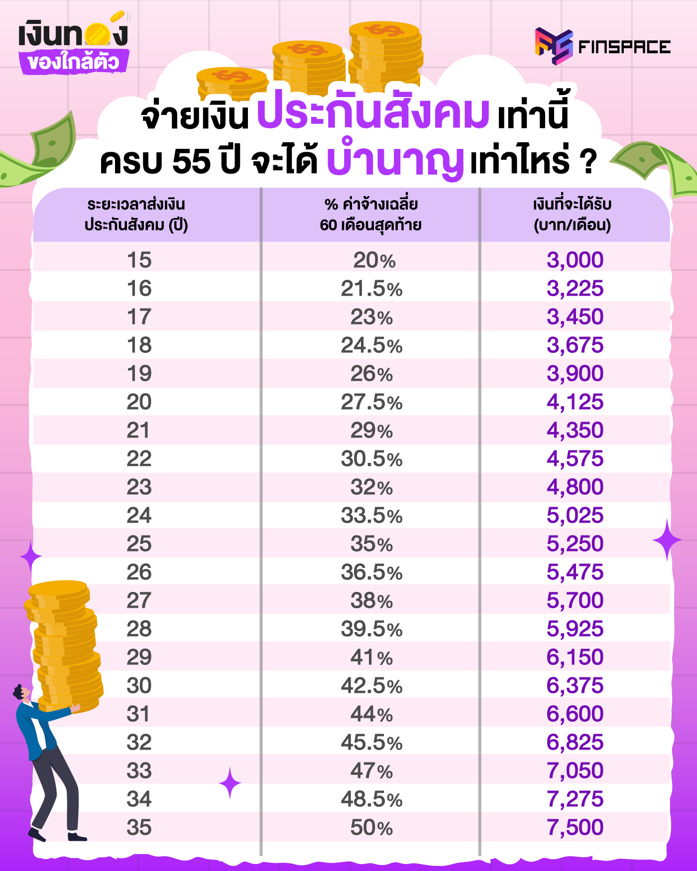 จ่ายเงินประกันสังคมเท่านี้ ครบ 55 ปี จะได้บำนาญเท่าไร?