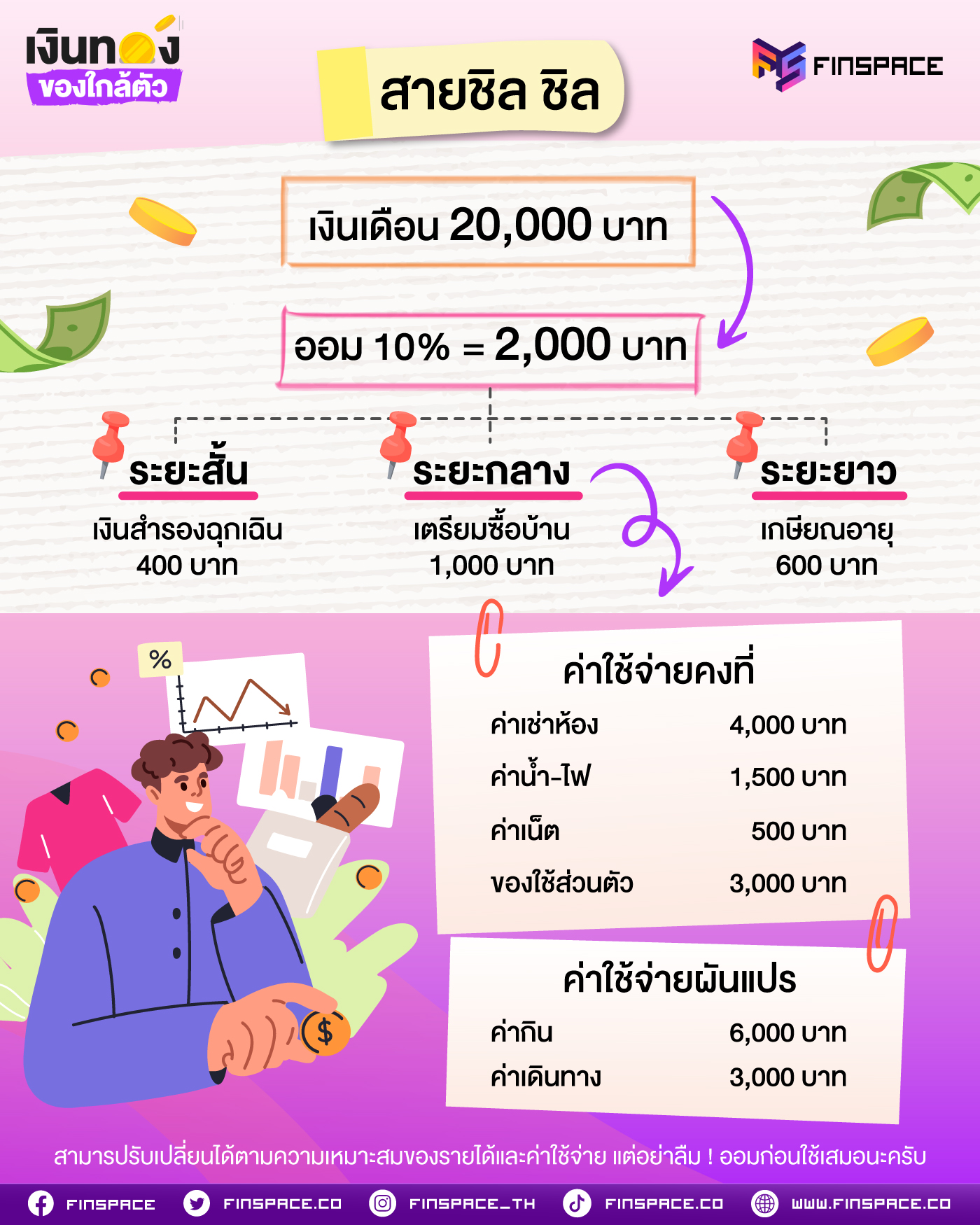 เงินเดือน 20,000 บาท แบ่งใช้-เก็บ ยังไงดี?