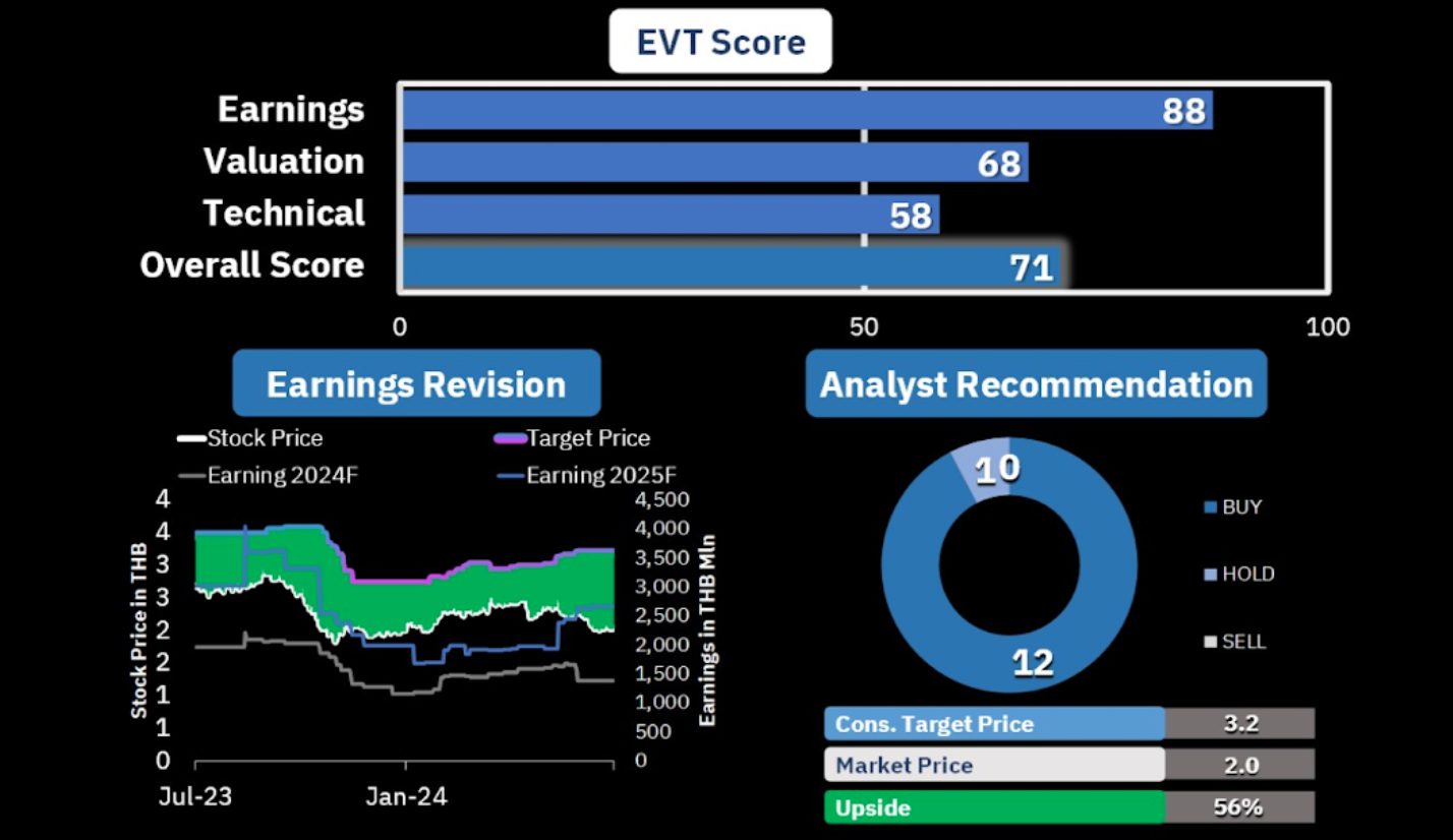 เจาะลึกหุ้น AAV: ดาวเด่นแห่ง Definit Quant Portfolio เดือนกรกฎาคม 2567