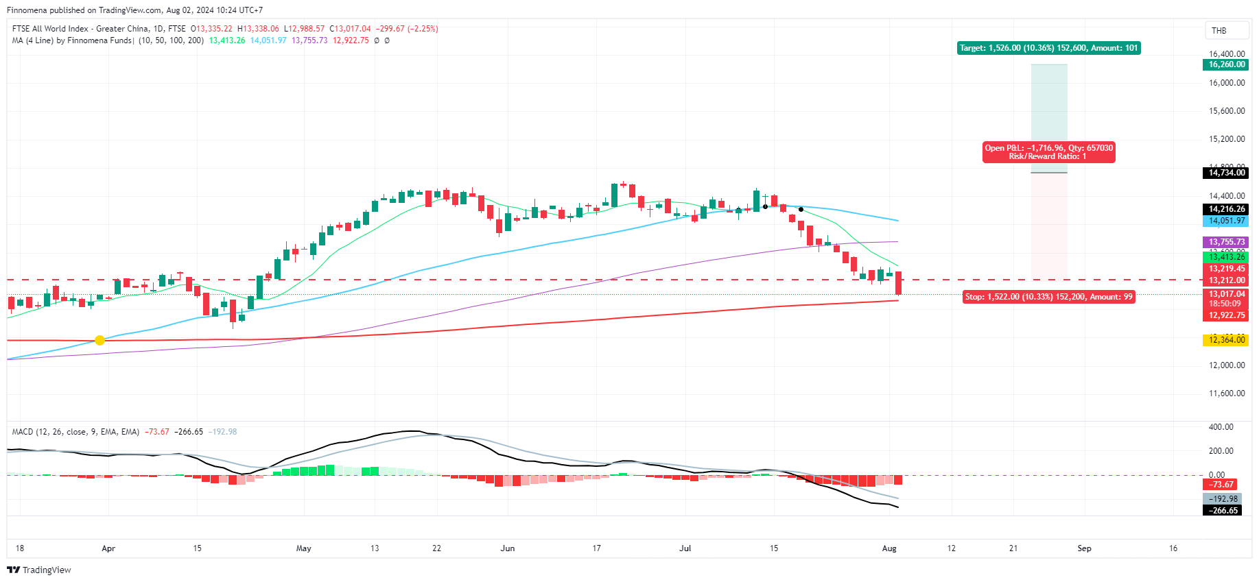 Mr.Messenger Call: Stop Loss หุ้น Greater China