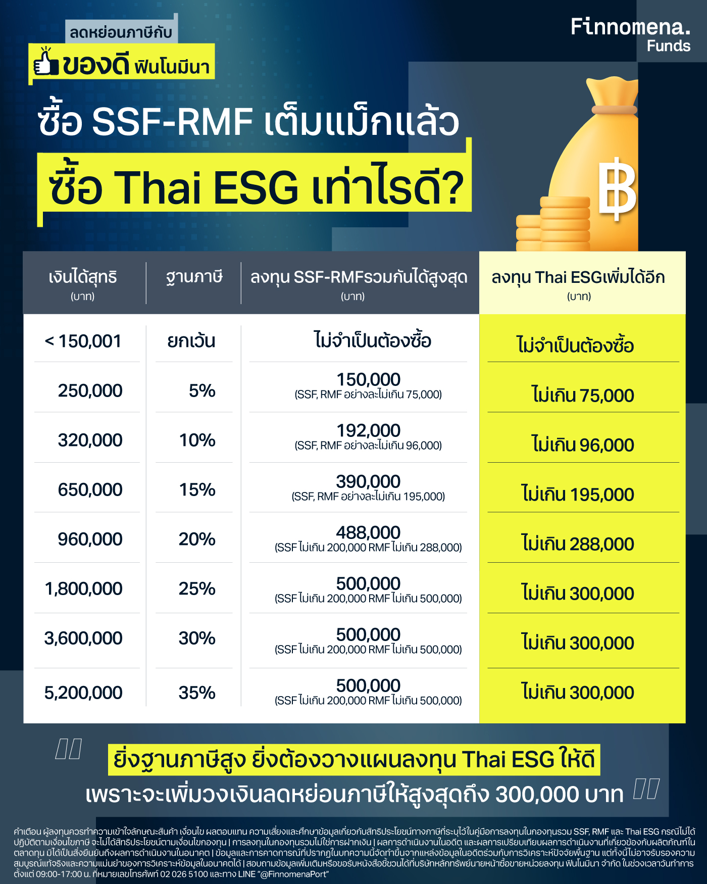 ซื้อกองทุน Thai ESG เท่าไหร่ดี? ให้ประหยัดภาษีคุ้มสุด