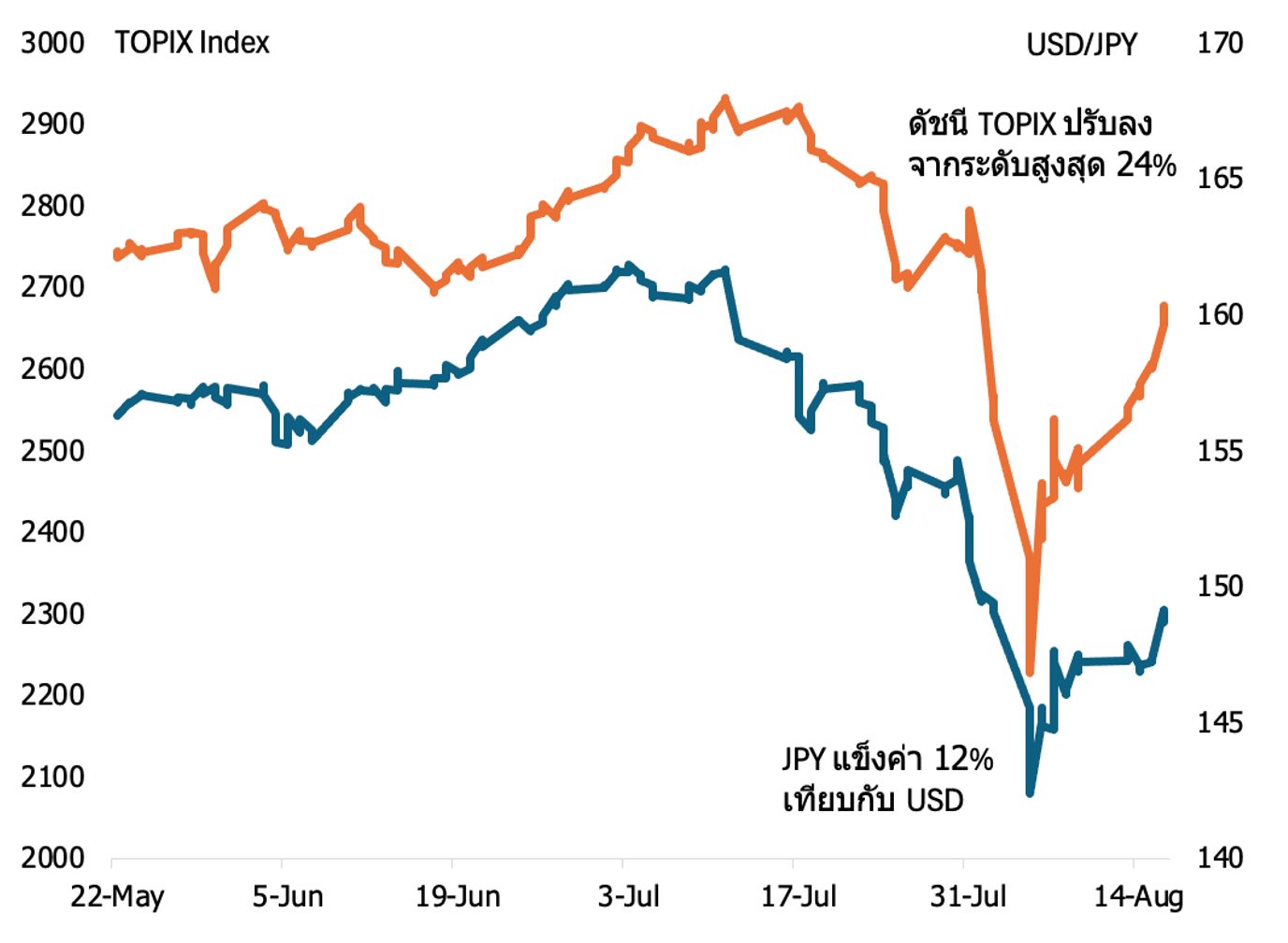 JPY Carry Trade ปั่นป่วนตลาดการเงิน