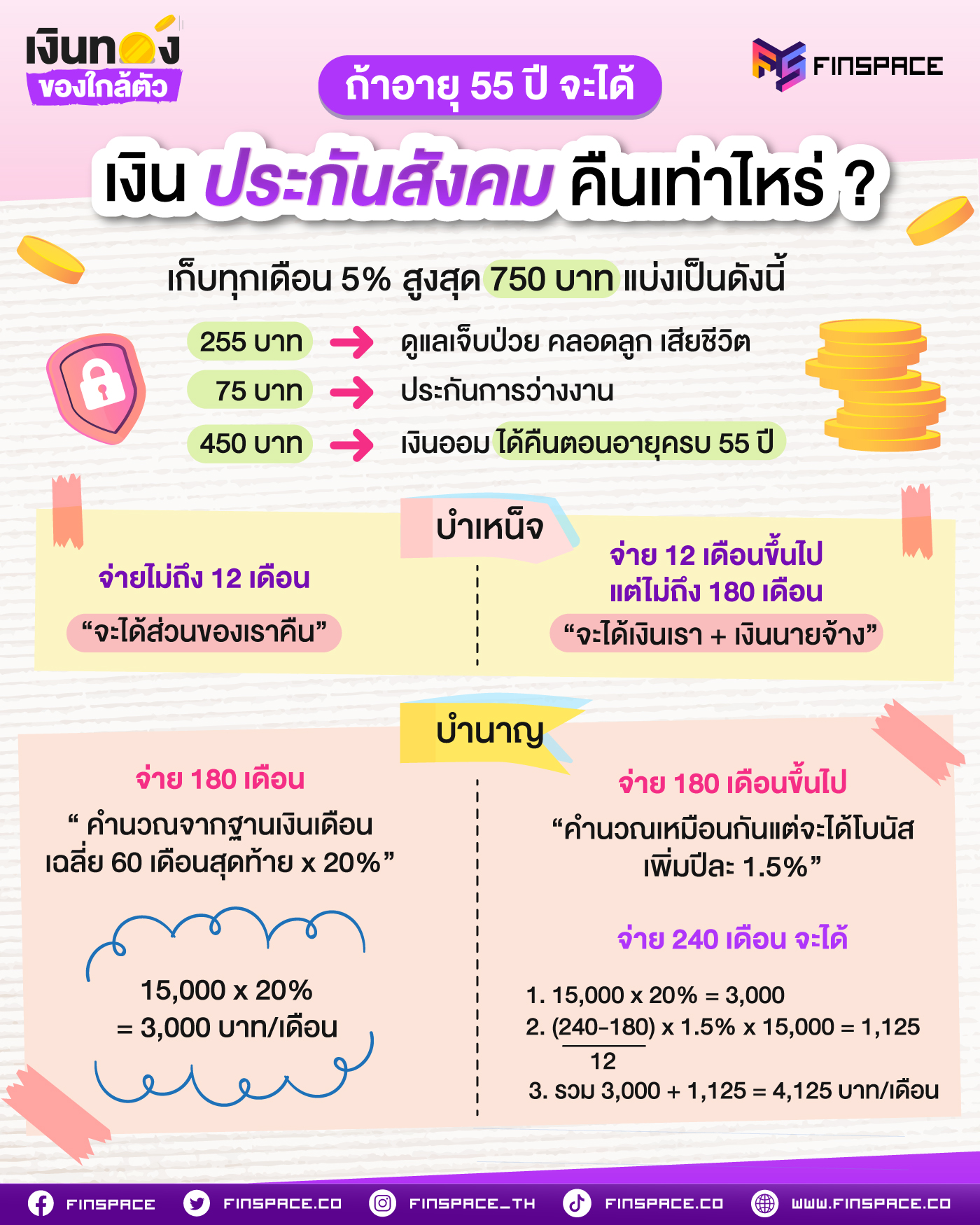 ถ้าอายุ 55 ปี จะได้เงินประกันสังคมคืนเท่าไร?