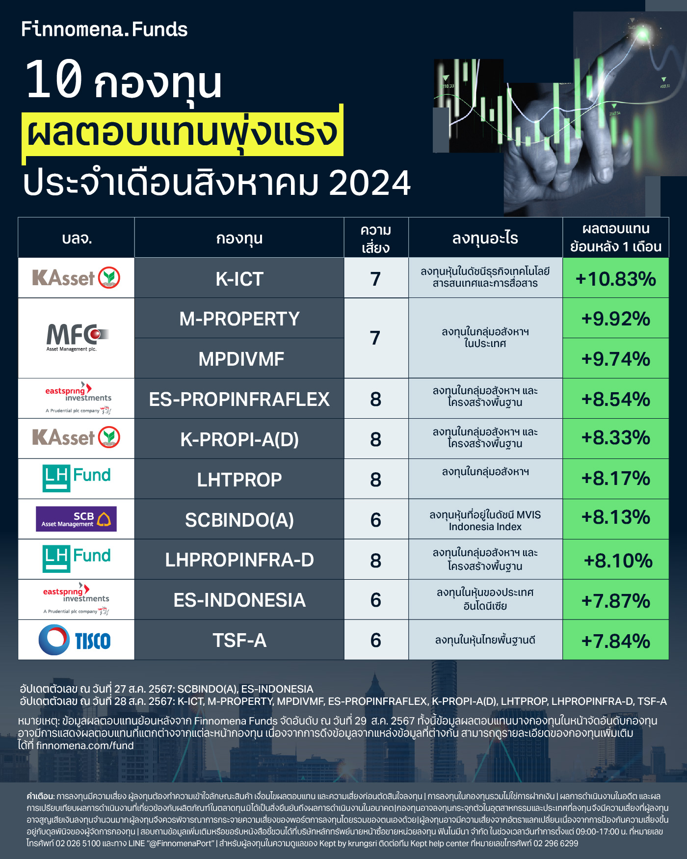 10 กองทุน ผลตอบแทนพุ่งแรง! ประจำเดือนสิงหาคม 2024