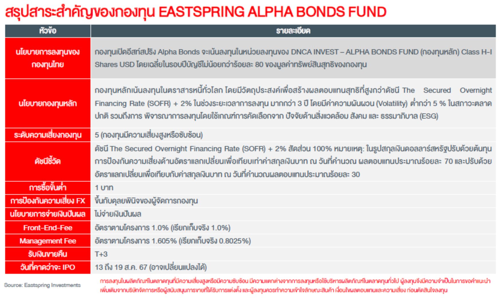 สรุปไลฟ์ สร้างโอกาสพอร์ตเติบโตที่ดีในระยะยาว ในความไม่แน่นอนของเศรษฐกิจด้วย "ES-ALPHABONDS" I สรุป LIVE Market Talk I สรุป LIVE Market Talk