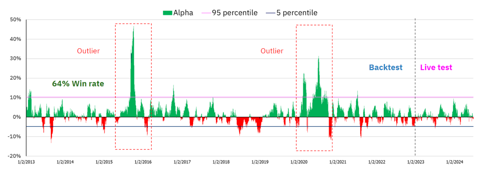 Backtest ดี ลงทุนจริงรอดไหม พิสูจน์ผลงานในโลกจริงของโมเดลเลือกหุ้นอัจฉริยะจาก Definit ที่บวกได้ แม้ SET ร่วงหนักทั้งปี