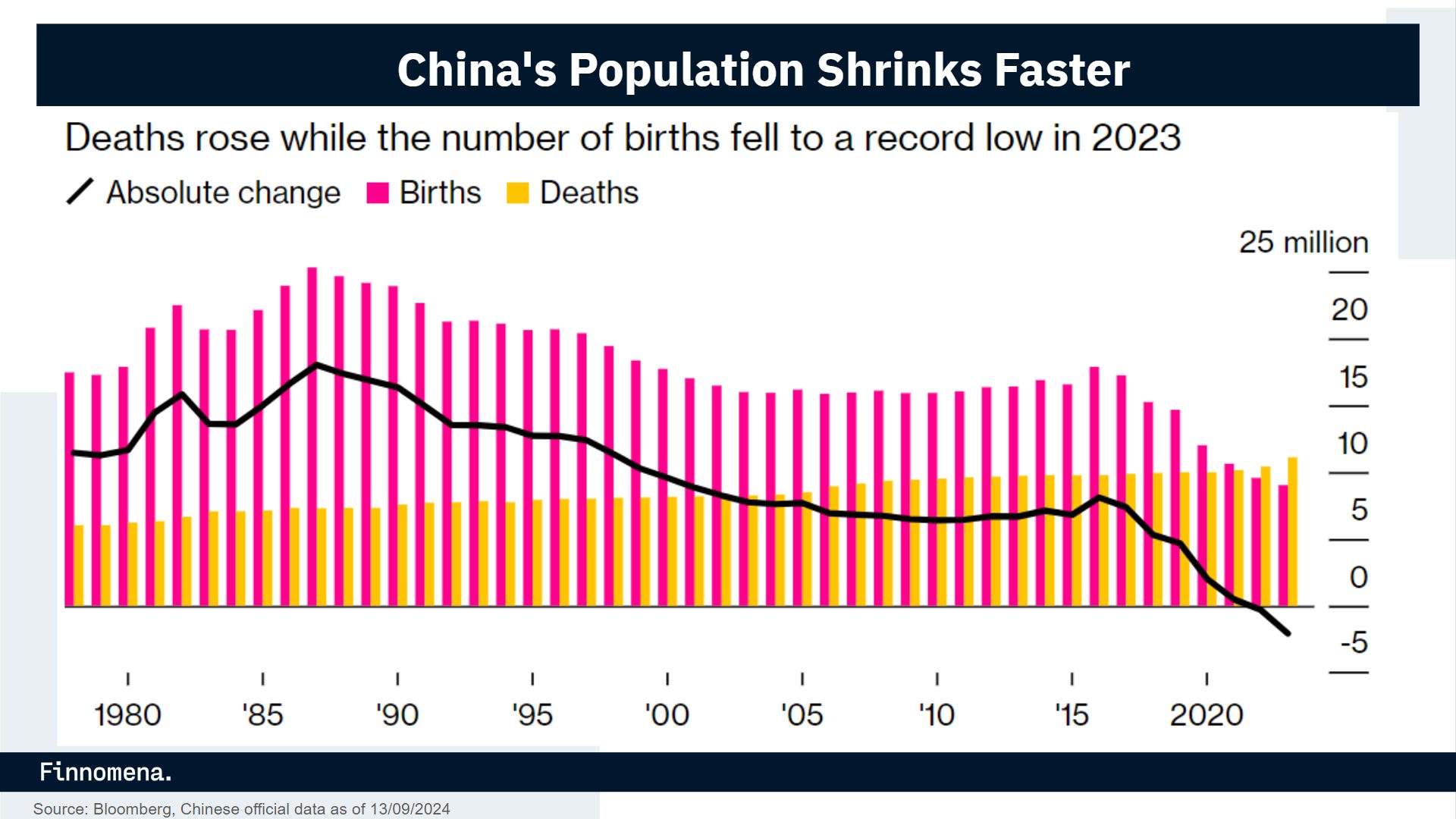 China Population