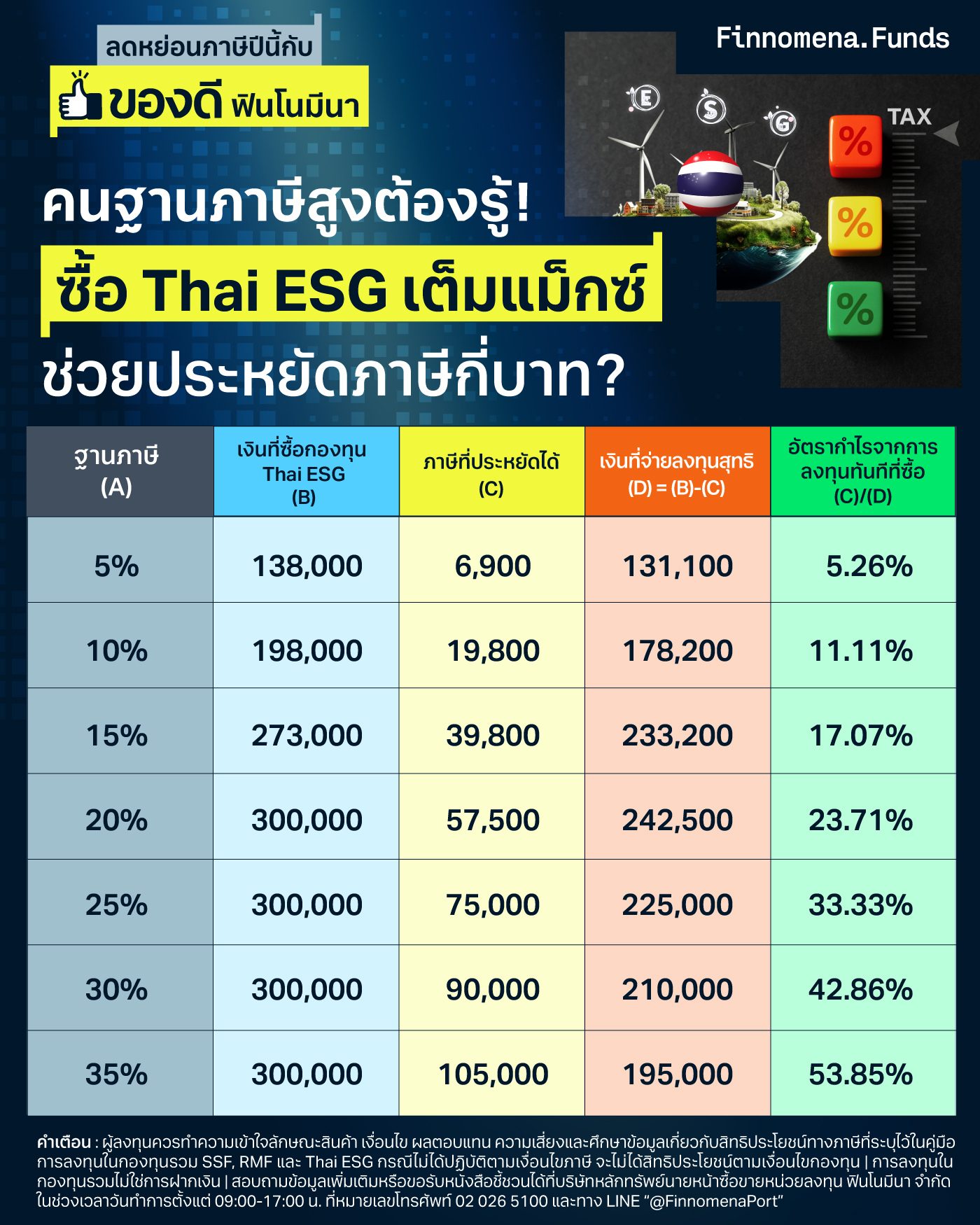 ซื้อ Thai ESG 300,000 บาท ช่วยประหยัดภาษีกี่บาท?