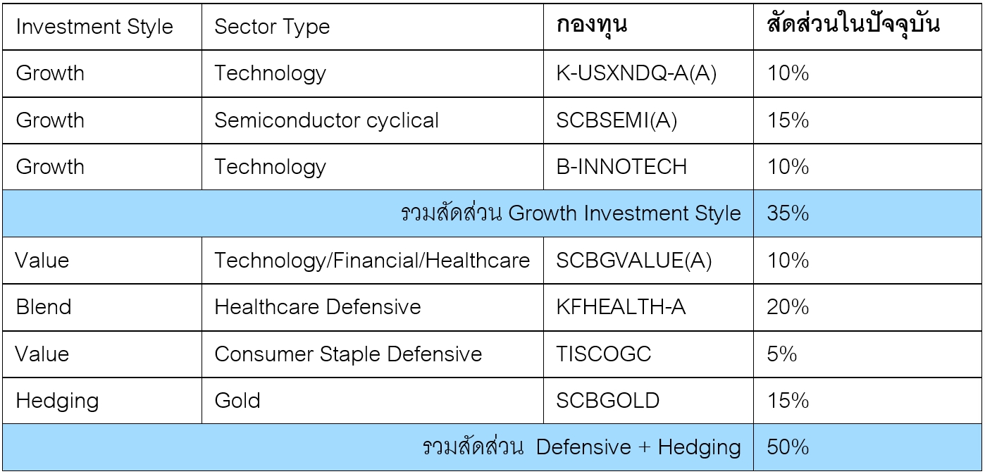 Global Aggressive Hybrid Portfolio เดือนกันยายน 2024