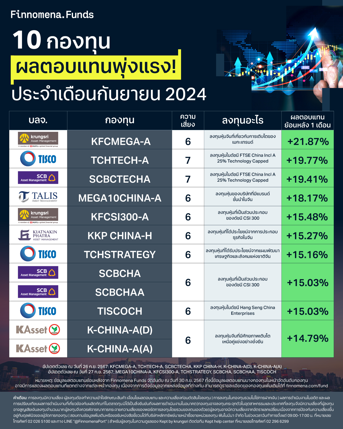 10 กองทุน ผลตอบแทนพุ่งแรง! ประจำเดือนกันยายน 2024