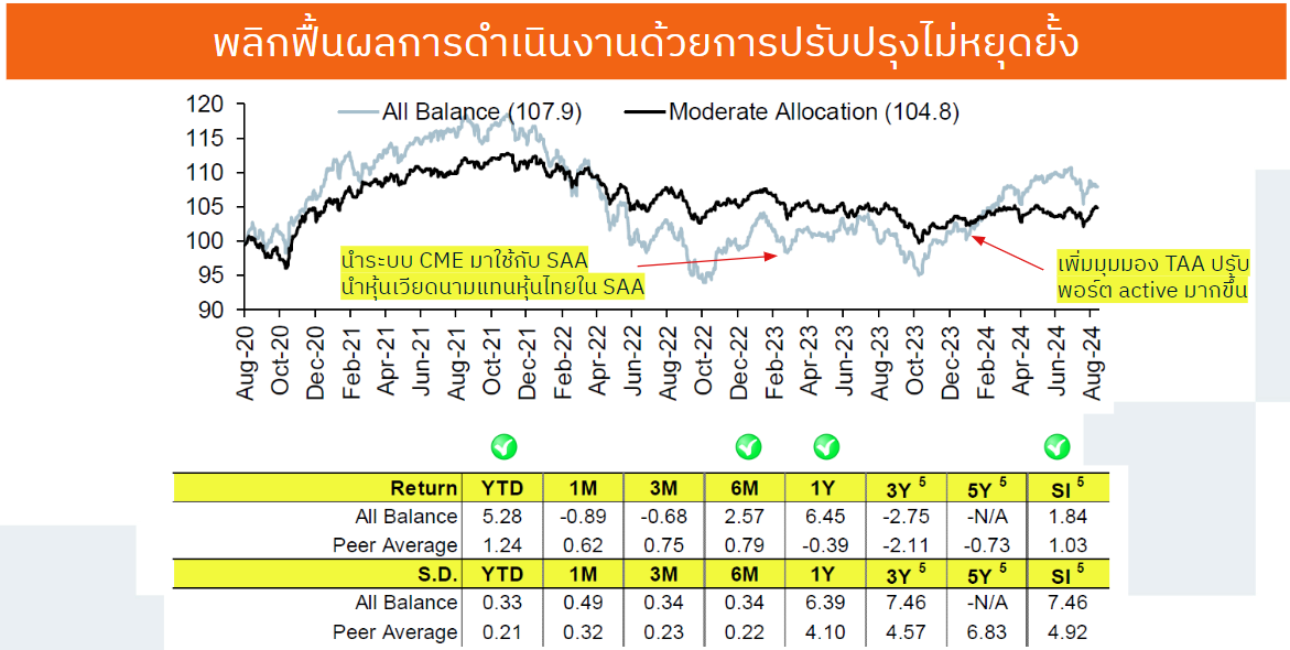 แนะนำพอร์ต All Defense