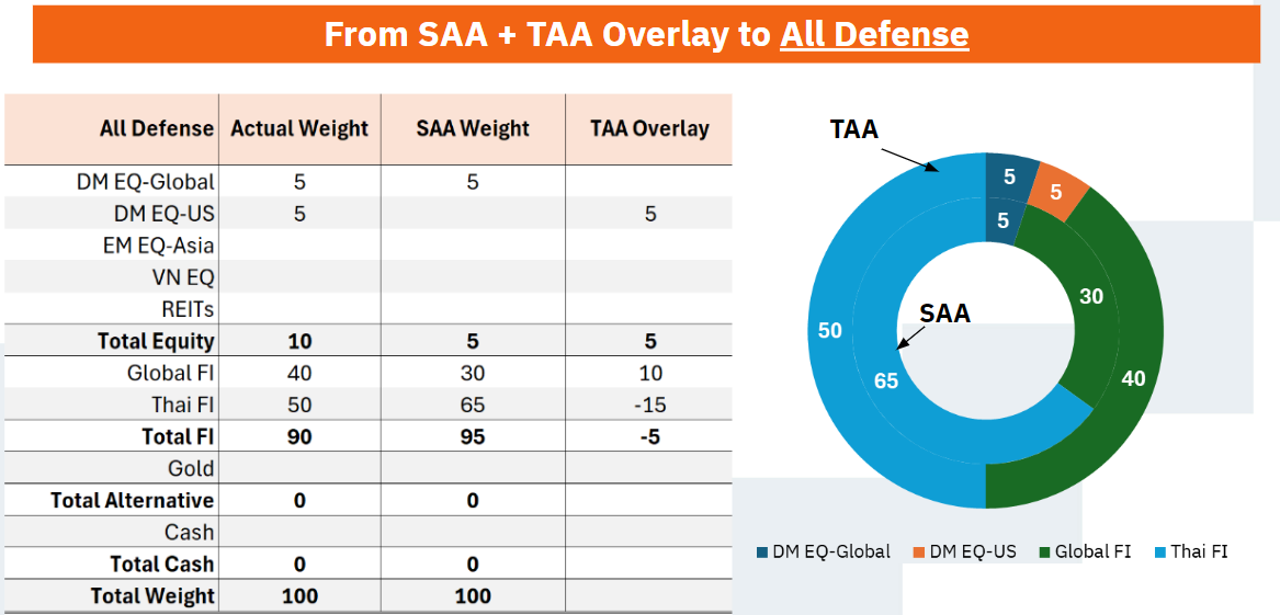 แนะนำพอร์ต All Defense