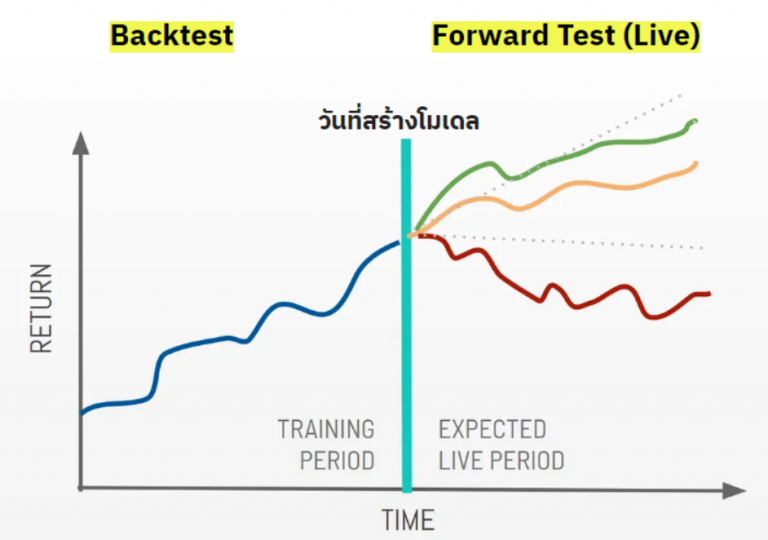 Backtest ดี ลงทุนจริงรอดไหม? พิสูจน์ผลงานในโลกจริงของโมเดลเลือกหุ้น ...