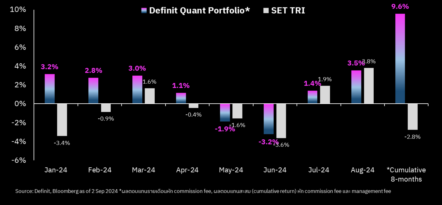 Backtest ดี ลงทุนจริงรอดไหม พิสูจน์ผลงานในโลกจริงของโมเดลเลือกหุ้นอัจฉริยะจาก Definit ที่บวกได้ แม้ SET ร่วงหนักทั้งปี