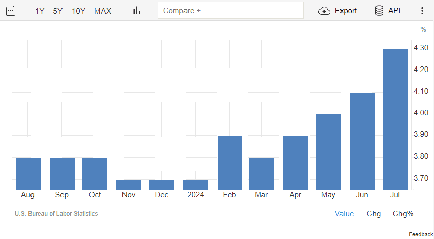 Merkle Weekly Snapshot: บทวิเคราะห์มุมมองการลงทุนประจำสัปดาห์ 2 - 6 September 2024