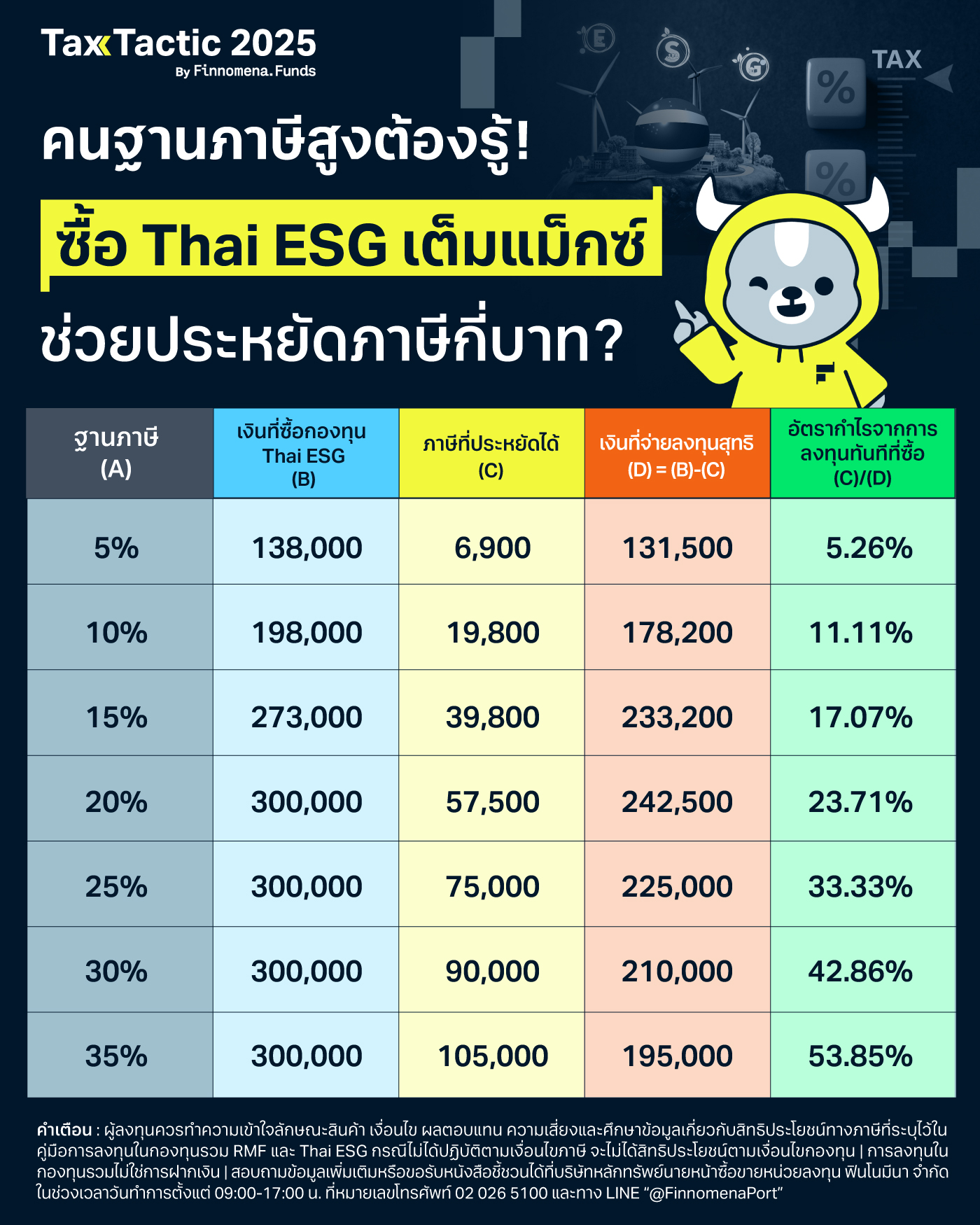 ซื้อ Thai ESG 300,000 บาท ช่วยประหยัดภาษีกี่บาท?
