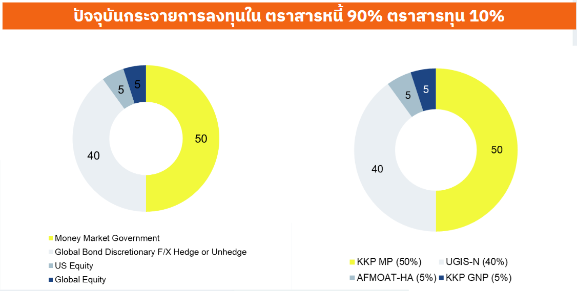 แนะนำพอร์ต All Defense