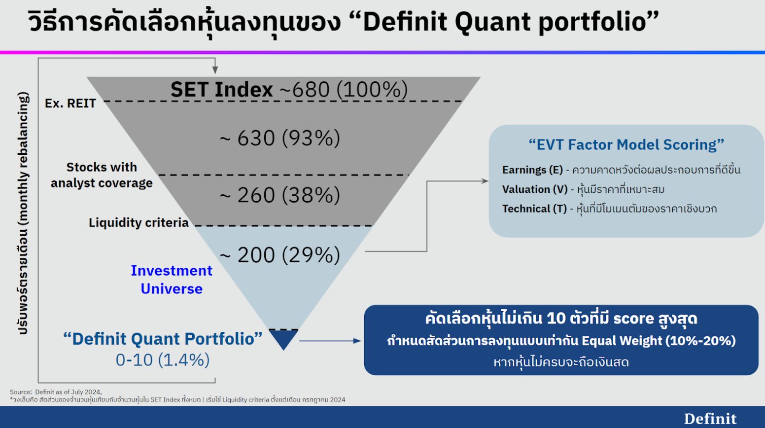 Backtest ดี ลงทุนจริงรอดไหม พิสูจน์ผลงานในโลกจริงของโมเดลเลือกหุ้นอัจฉริยะจาก Definit ที่บวกได้ แม้ SET ร่วงหนักทั้งปี