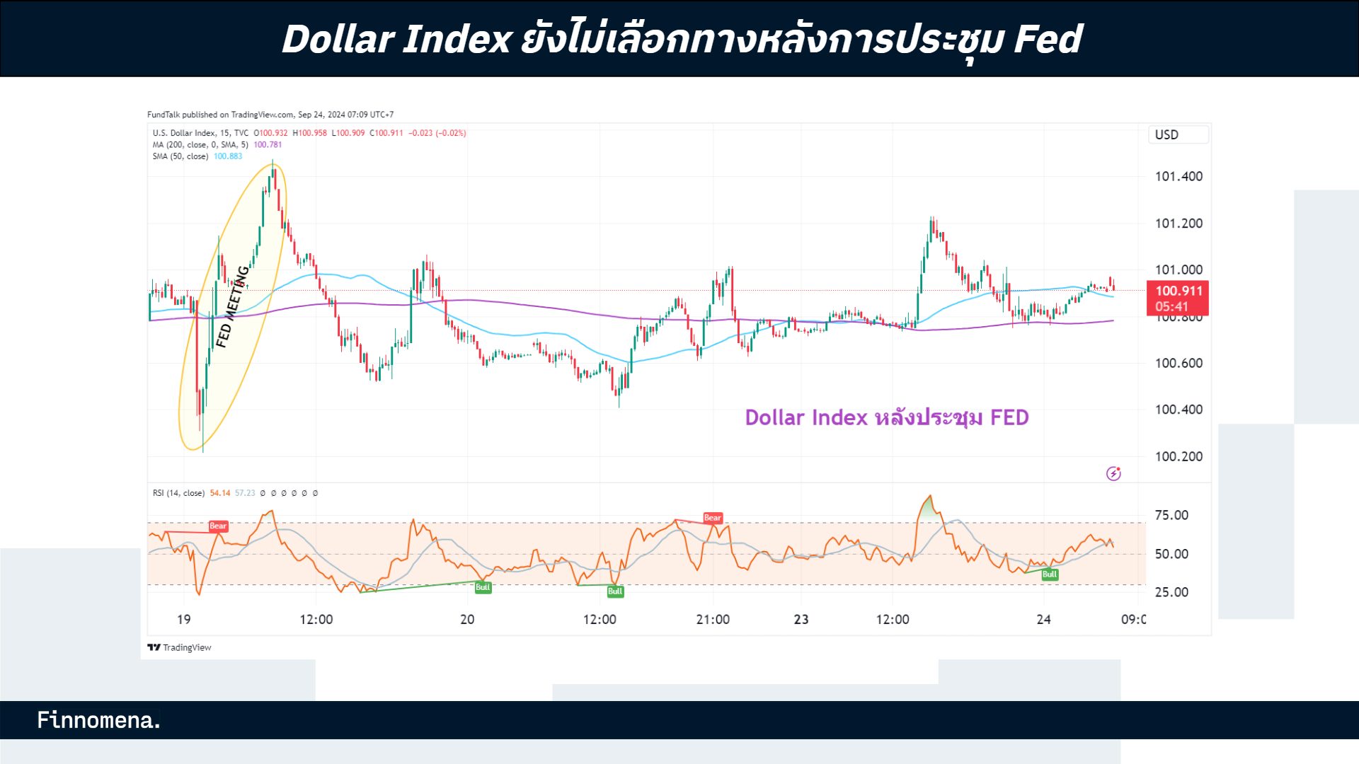 วิเคราะห์เงินบาท Dollar Index