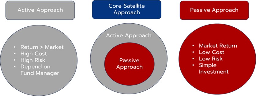 Global Aggressive Hybrid Portfolio เดือนกันยายน 2024