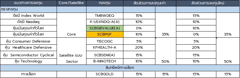 Global Aggressive Hybrid Portfolio เดือนกันยายน 2024