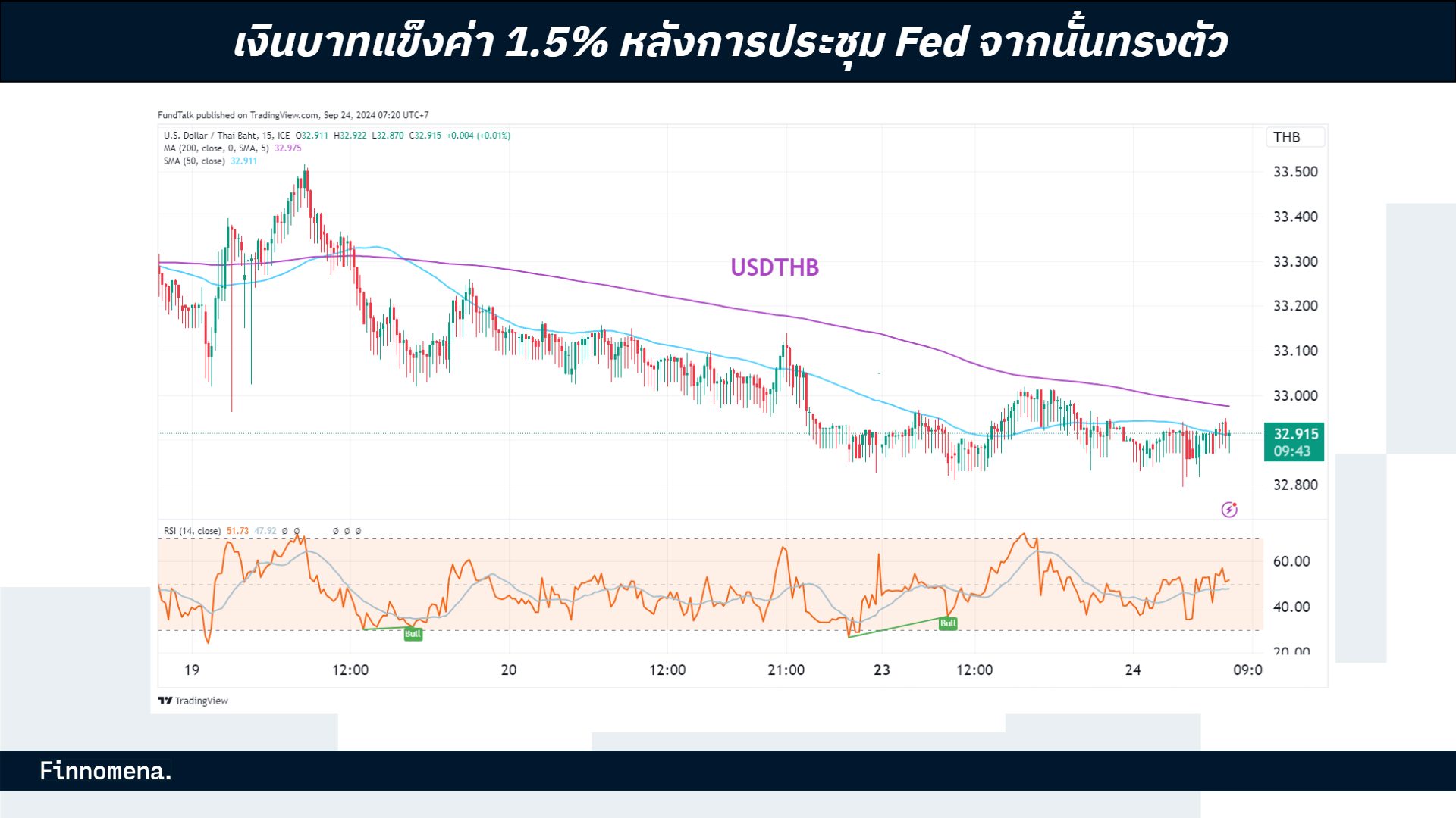 วิเคราะห์เงินบาท Dollar Index